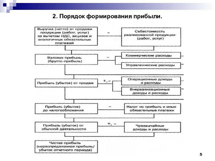 2. Порядок формирования прибыли.