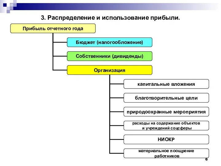 3. Распределение и использование прибыли.