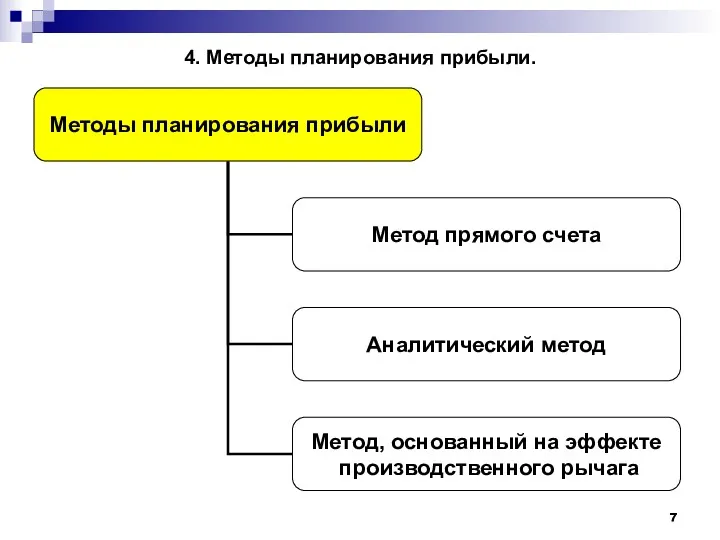 4. Методы планирования прибыли.