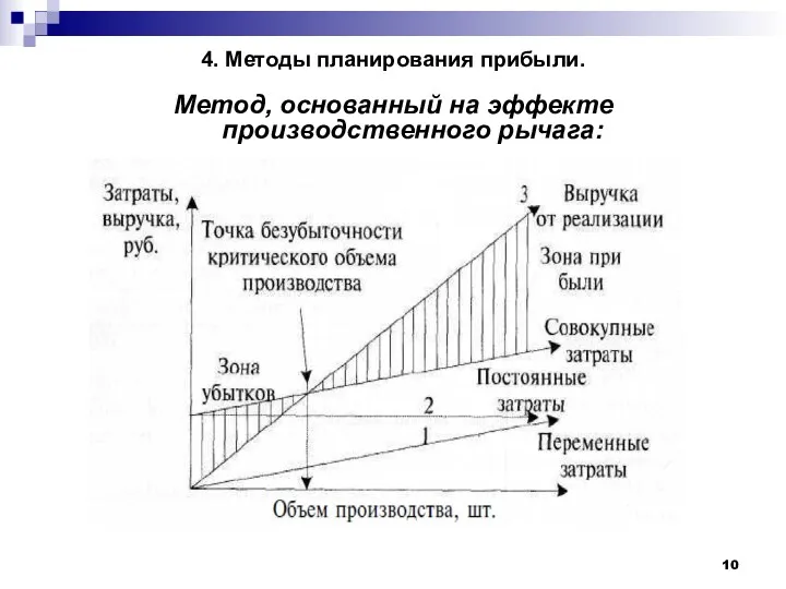 4. Методы планирования прибыли. Метод, основанный на эффекте производственного рычага: