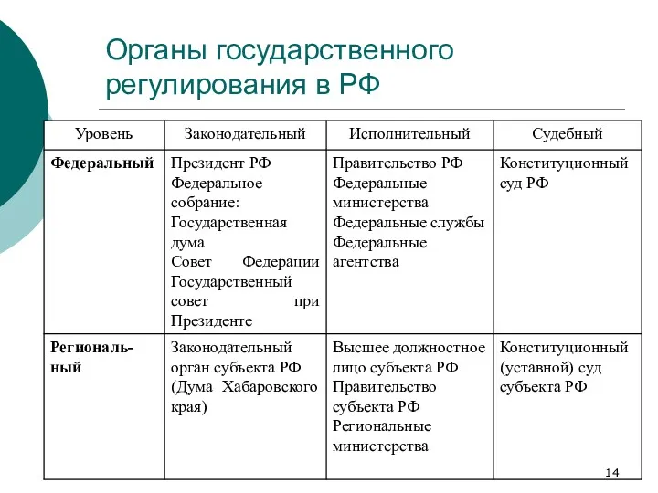 Органы государственного регулирования в РФ