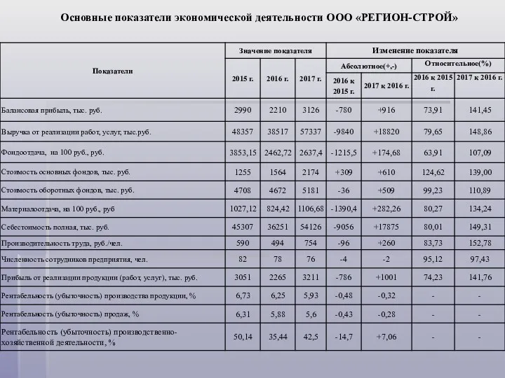 Основные показатели экономической деятельности ООО «РЕГИОН-СТРОЙ»