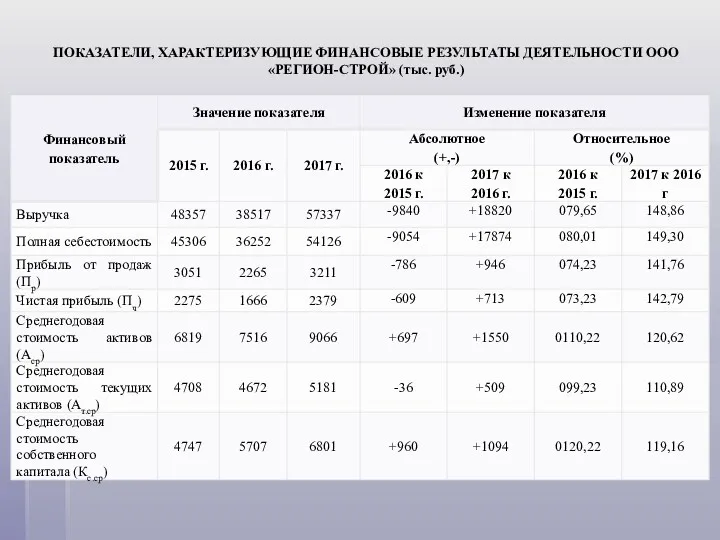 ПОКАЗАТЕЛИ, ХАРАКТЕРИЗУЮЩИЕ ФИНАНСОВЫЕ РЕЗУЛЬТАТЫ ДЕЯТЕЛЬНОСТИ ООО «РЕГИОН-СТРОЙ» (тыс. руб.)