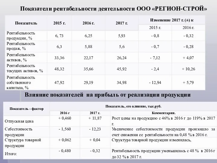 Показатели рентабельности деятельности ООО «РЕГИОН-СТРОЙ» Влияние показателей на прибыль от реализации продукции