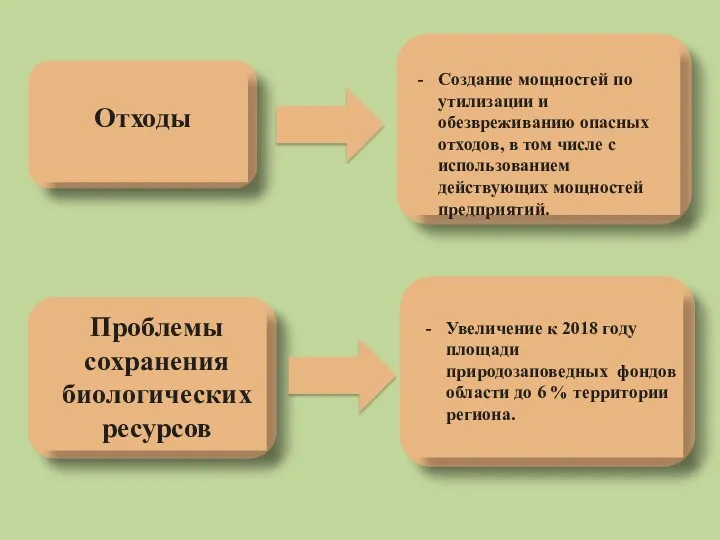 Отходы Создание мощностей по утилизации и обезвреживанию опасных отходов, в