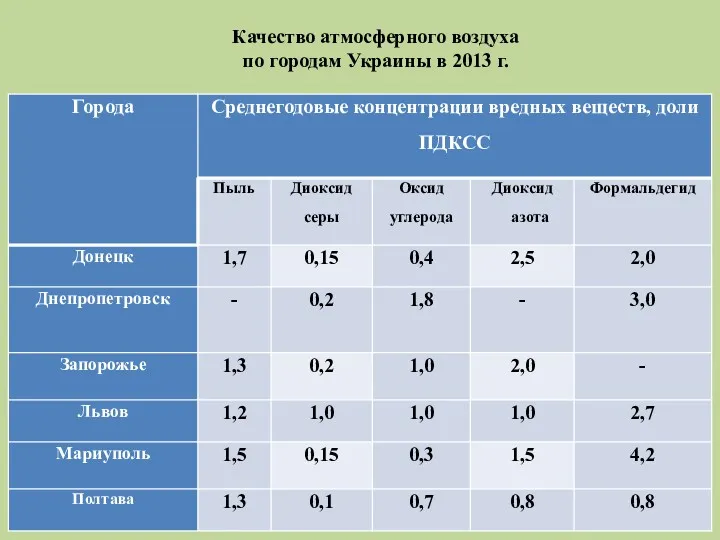 Качество атмосферного воздуха по городам Украины в 2013 г.