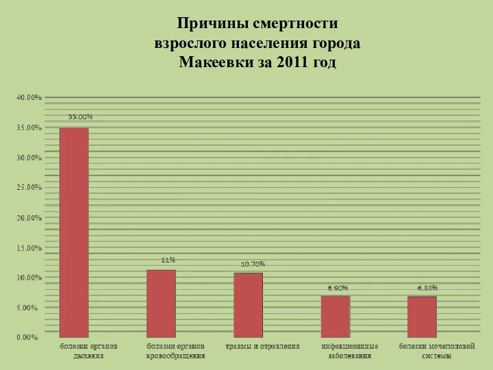 Причины смертности взрослого населения города Макеевки за 2011 год