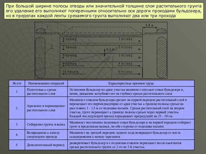При большой ширине полосы отводы или значительной толщине слоя растительного