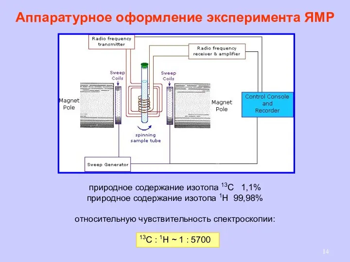 Аппаратурное оформление эксперимента ЯМР природное содержание изотопа 13С 1,1% природное