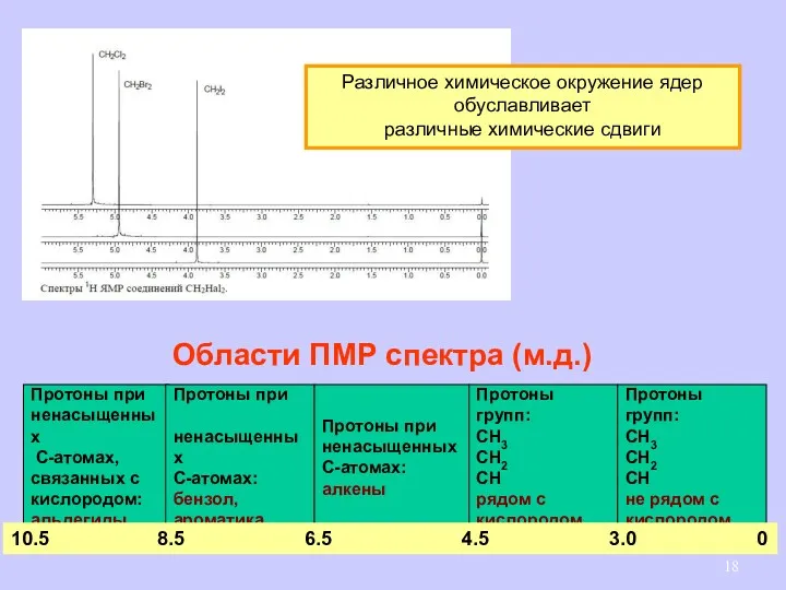 Различное химическое окружение ядер обуславливает различные химические сдвиги Области ПМР