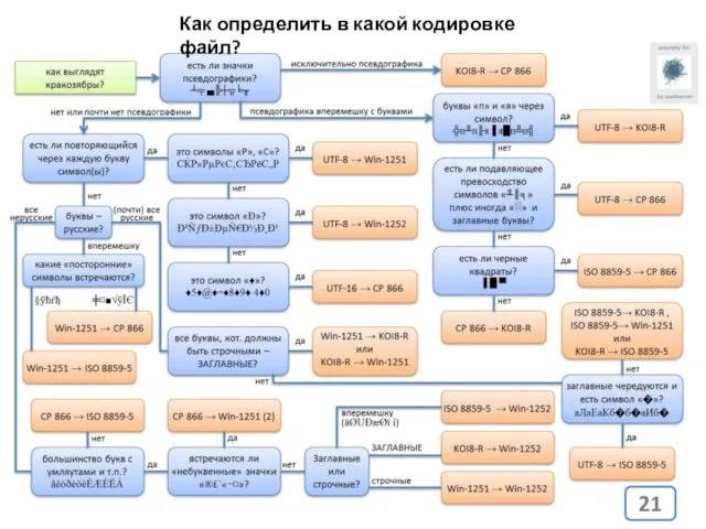 Как определить в какой кодировке файл?