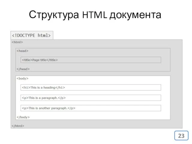 Структура HTML документа