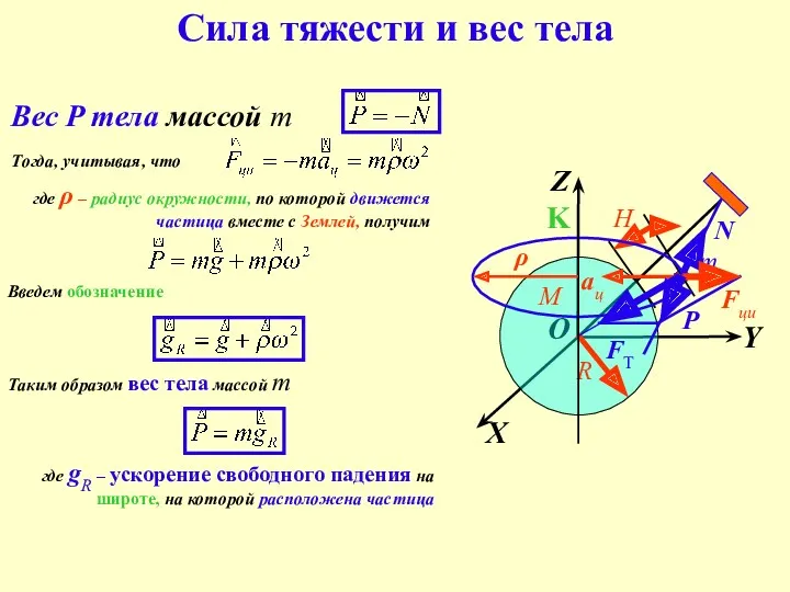 Сила тяжести и вес тела Вес P тела массой m