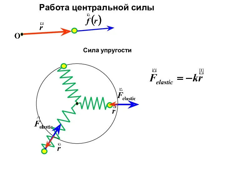 Работа центральной силы Сила упругости