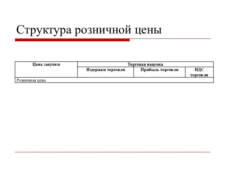 Структура розничной цены