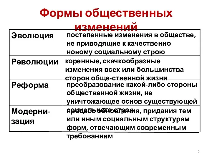 Формы общественных изменений процесс обновления, придания тем или иным социальным