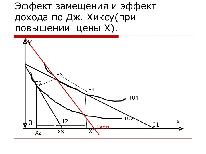 Эффект замещения и эффект дохода по Дж. Хиксу(при повышении цены