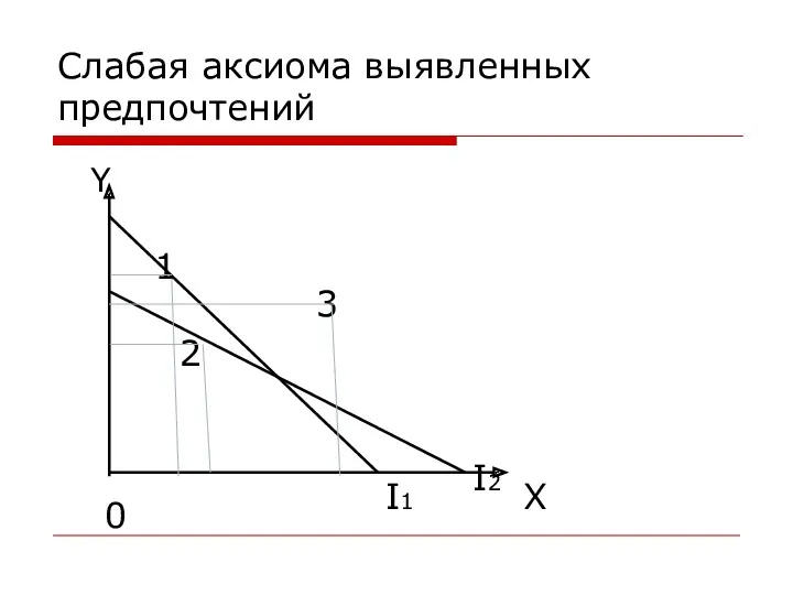 Слабая аксиома выявленных предпочтений Y Х 1 2 3 0 I2 I1