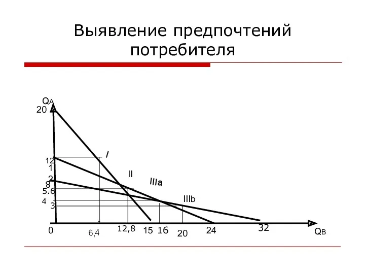 Выявление предпочтений потребителя 8 4 12 12 0 6,4 15