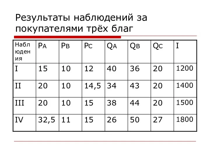 Результаты наблюдений за покупателями трёх благ