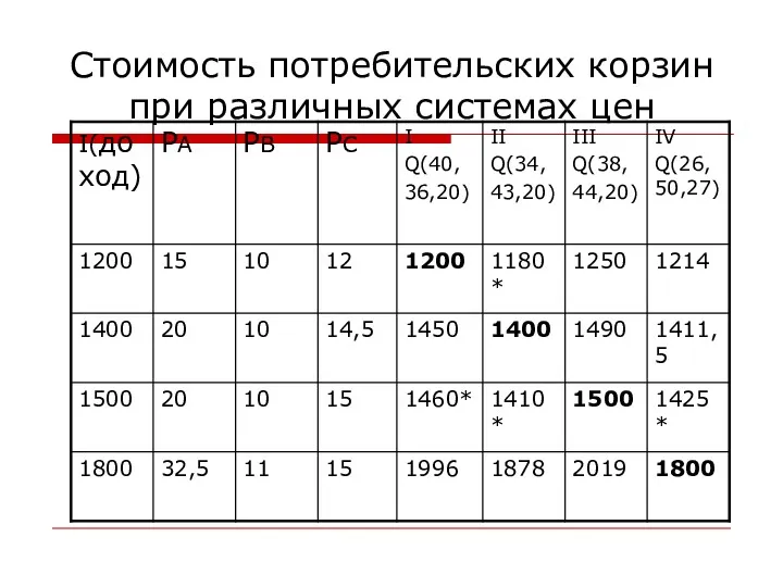 Стоимость потребительских корзин при различных системах цен