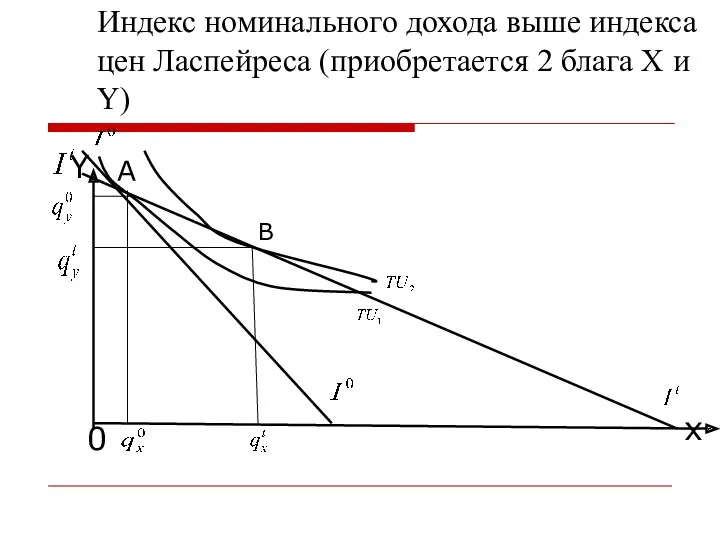 Индекс номинального дохода выше индекса цен Ласпейреса (приобретается 2 блага