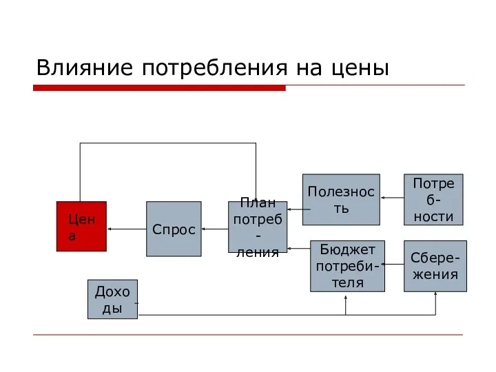 Влияние потребления на цены Спрос План потреб- ления Полезность Бюджет