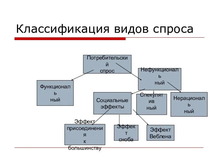 Классификация видов спроса Потребительский спрос Нефункциональ ный Спекулятив ный Нерациональ