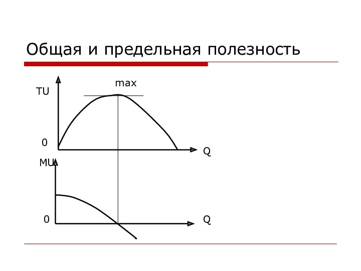 Общая и предельная полезность Q Q 0 0 MU TU max