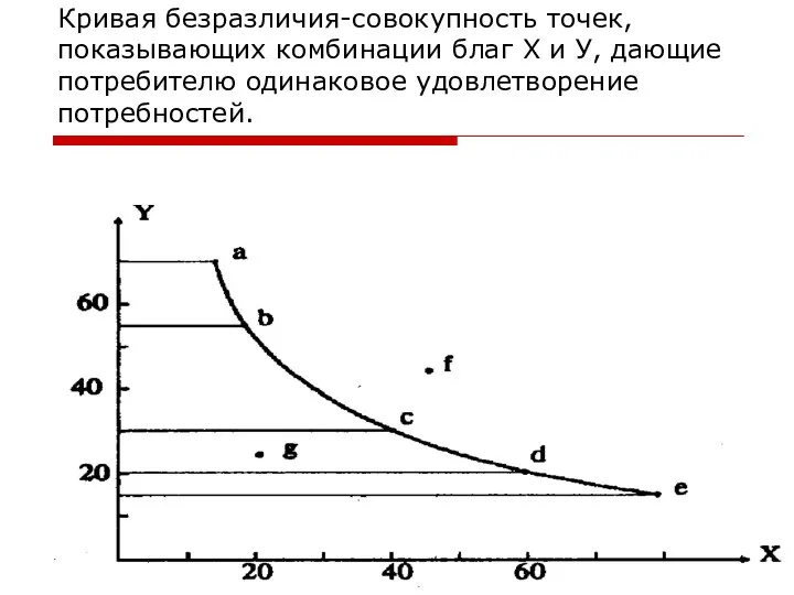 Кривая безразличия-совокупность точек,показывающих комбинации благ Х и У, дающие потребителю одинаковое удовлетворение потребностей.