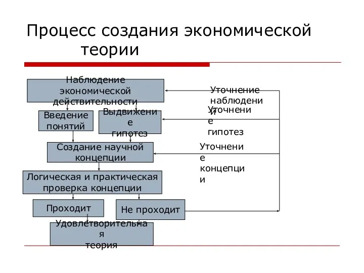 Процесс создания экономической теории Наблюдение экономической действительности Введение понятий Выдвижение