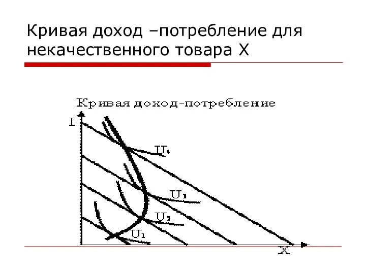 Кривая доход –потребление для некачественного товара Х