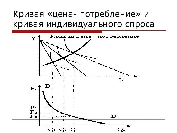 Кривая «цена- потребление» и кривая индивидуального спроса