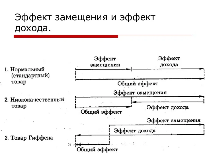 Эффект замещения и эффект дохода.