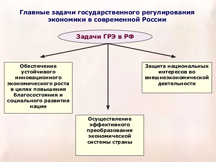 Главные задачи государственного регулирования экономики в современной России