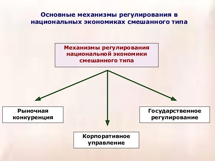 Основные механизмы регулирования в национальных экономиках смешанного типа