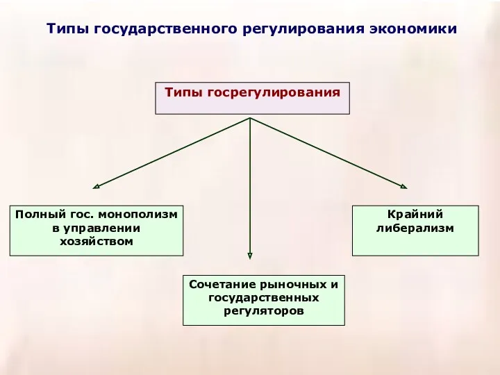 Типы государственного регулирования экономики