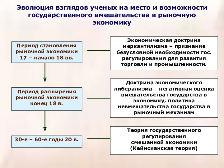 Эволюция взглядов ученых на место и возможности государственного вмешательства в рыночную экономику