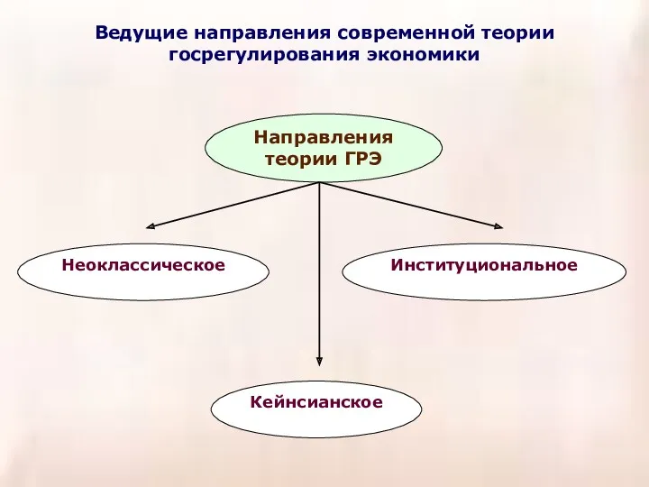 Ведущие направления современной теории госрегулирования экономики