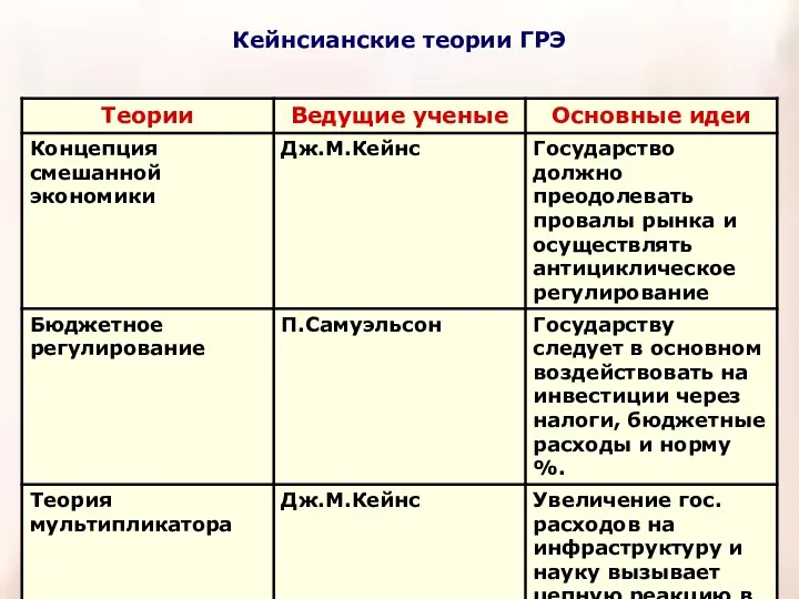 Кейнсианские теории ГРЭ