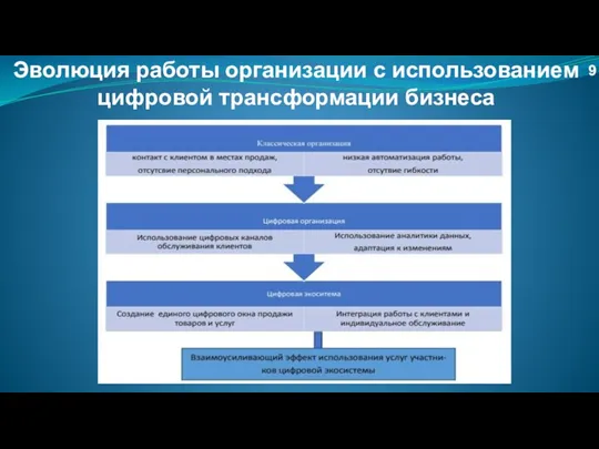 Эволюция работы организации с использованием цифровой трансформации бизнеса 9