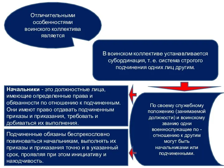 Отличительными особенностями воинского коллектива является В воинском коллективе устанавливается субординация,