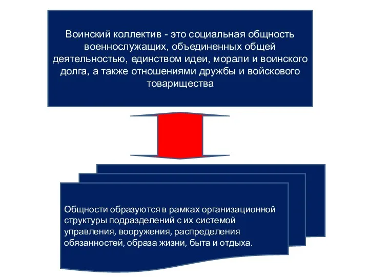 Воинский коллектив - это социальная общность военнослужащих, объединенных общей деятельностью,