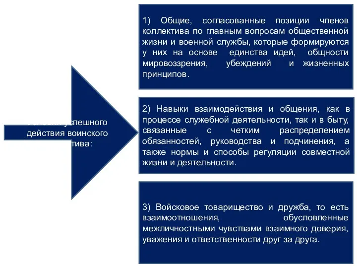 Условия успешного действия воинского коллектива: 1) Общие, согласованные позиции членов