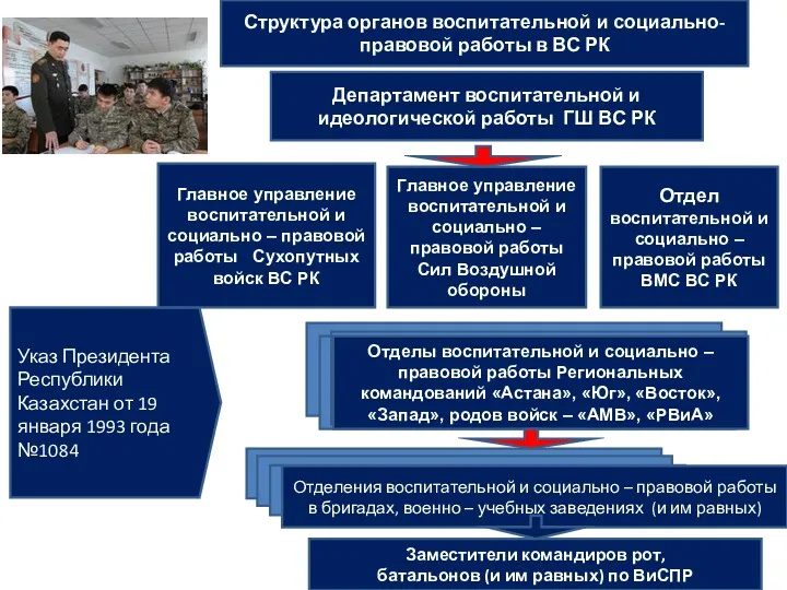 Структура органов воспитательной и социально-правовой работы в ВС РК Указ