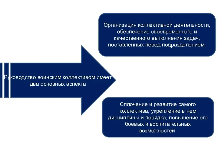 Руководство воинским коллективом имеет два основных аспекта Организация коллективной деятельности,