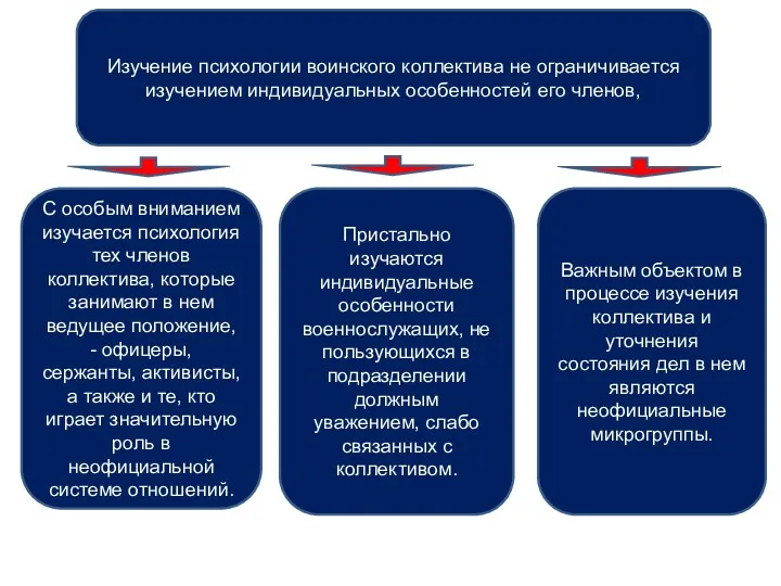 Изучение психологии воинского коллектива не ограничивается изучением индивидуальных особенностей его