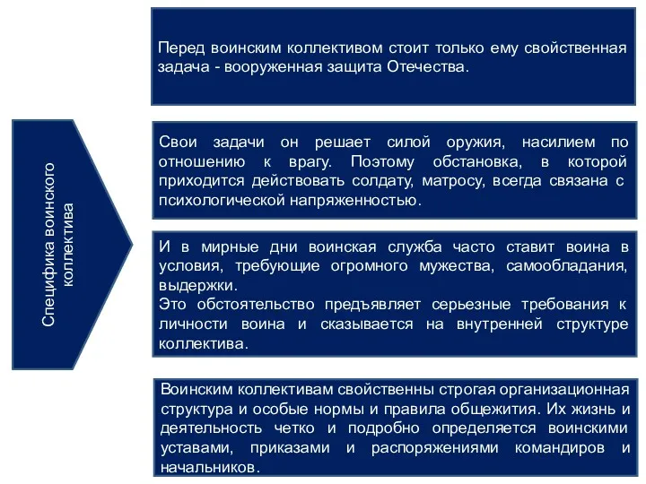 Специфика воинского коллектива Перед воинским коллективом стоит только ему свойственная