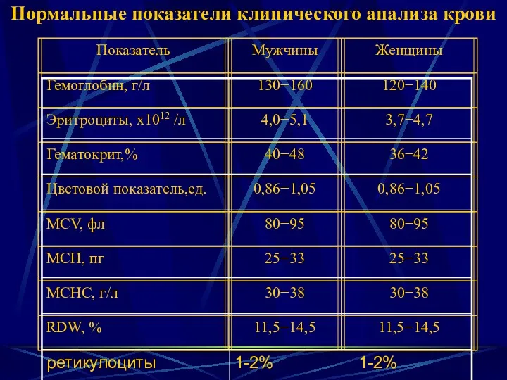 Нормальные показатели клинического анализа крови