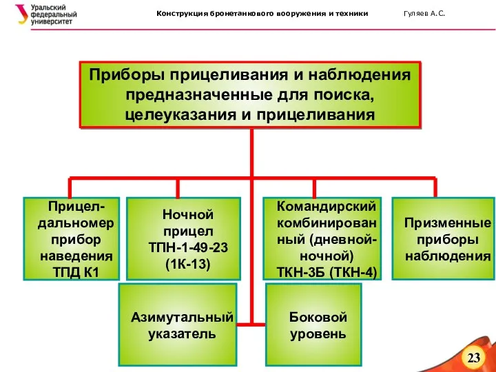 Приборы прицеливания и наблюдения предназначенные для поиска, целеуказания и прицеливания